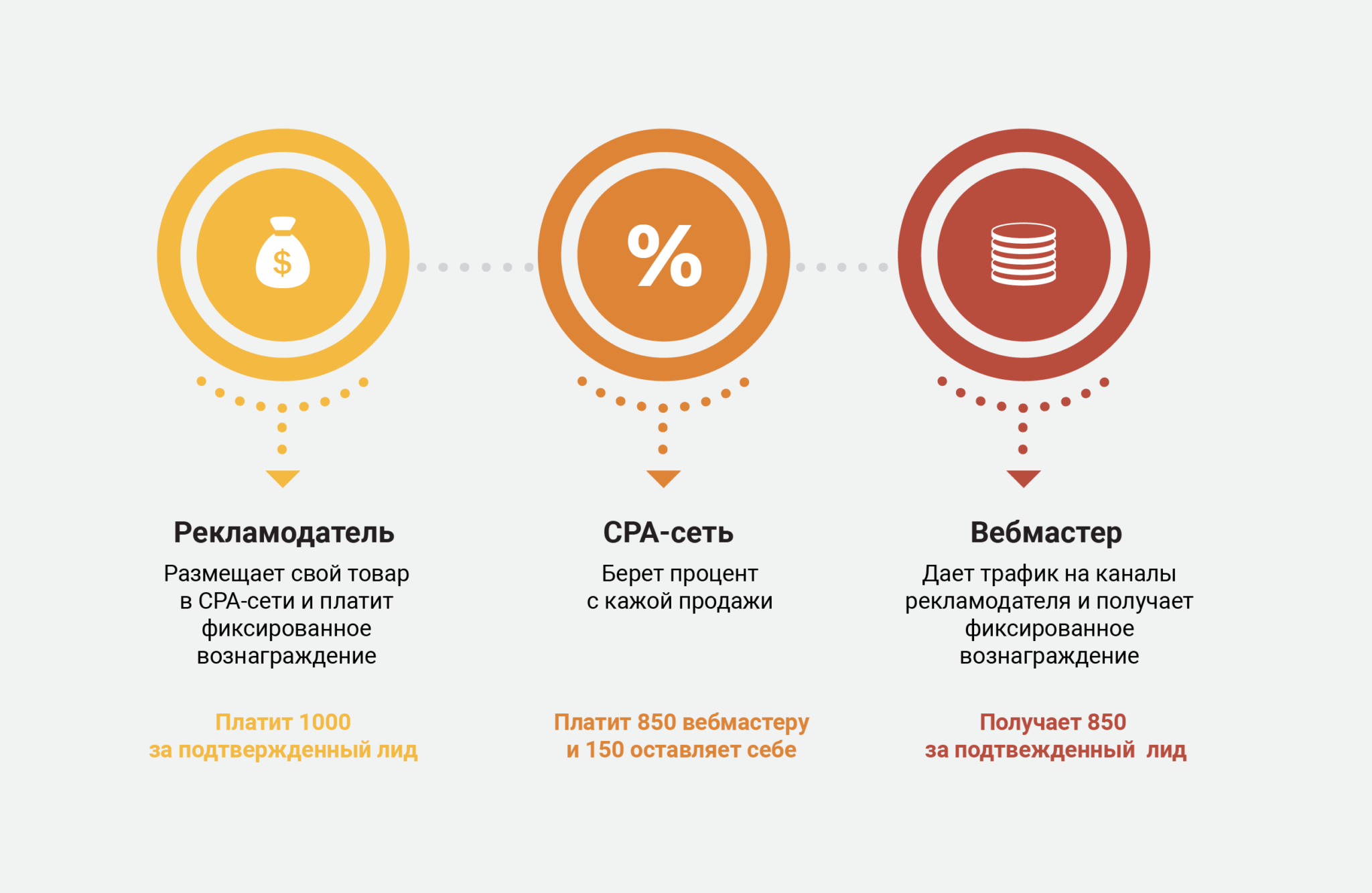 Трафик что это такое. Сра трафик что это. Трафик это простыми словами. CRM арбитраж трафика это. Конверсия в арбитраже