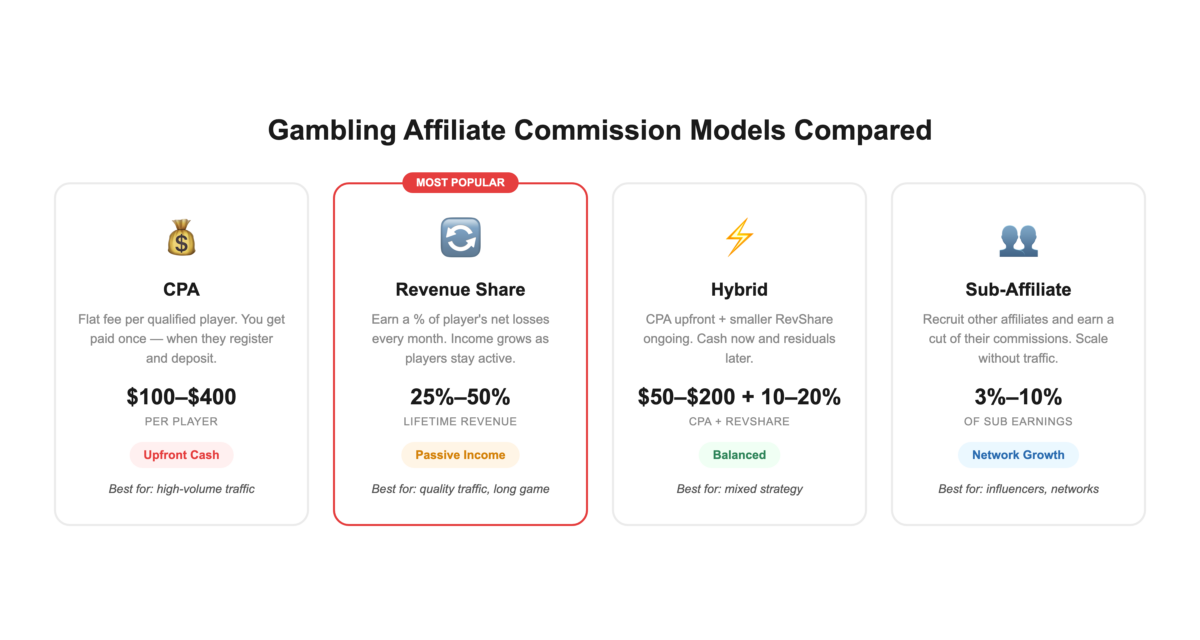 Gambling Affiliate Commission Models