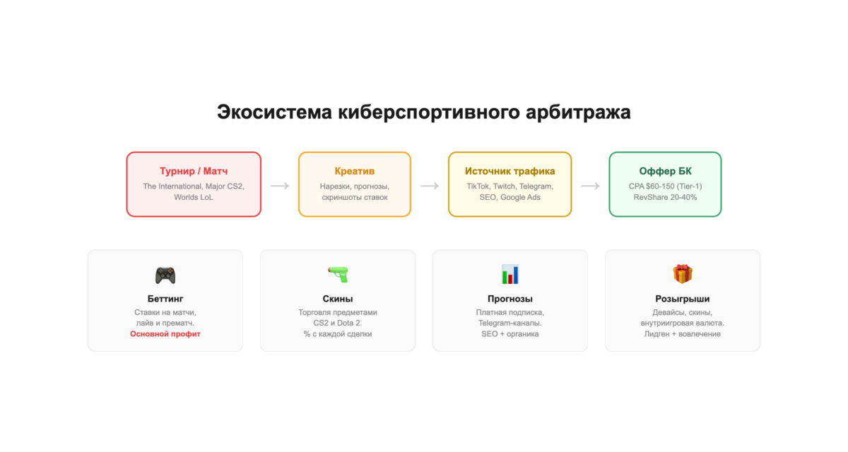 Экосистема киберспортивного арбитража