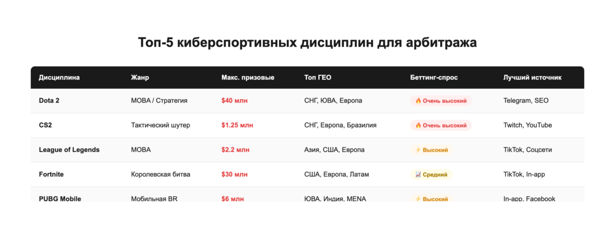 Топ-5 киберспортивных дисциплин для арбитража