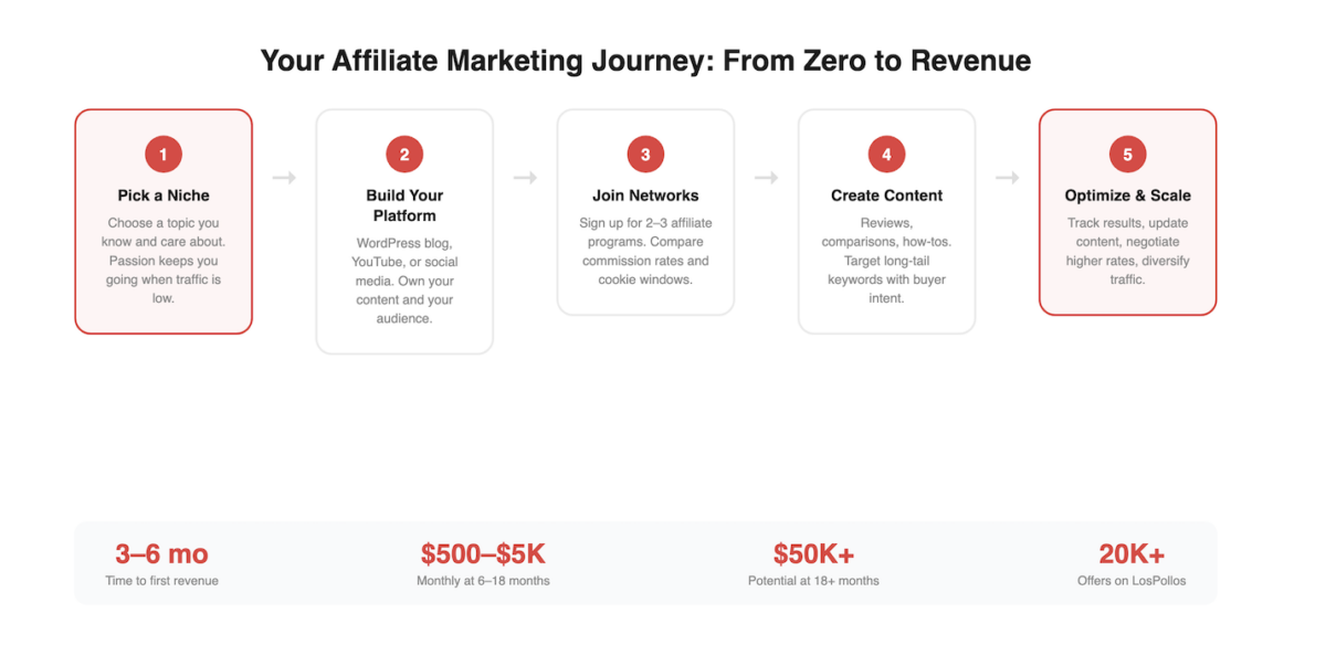 Your Affiliate Marketing Journey