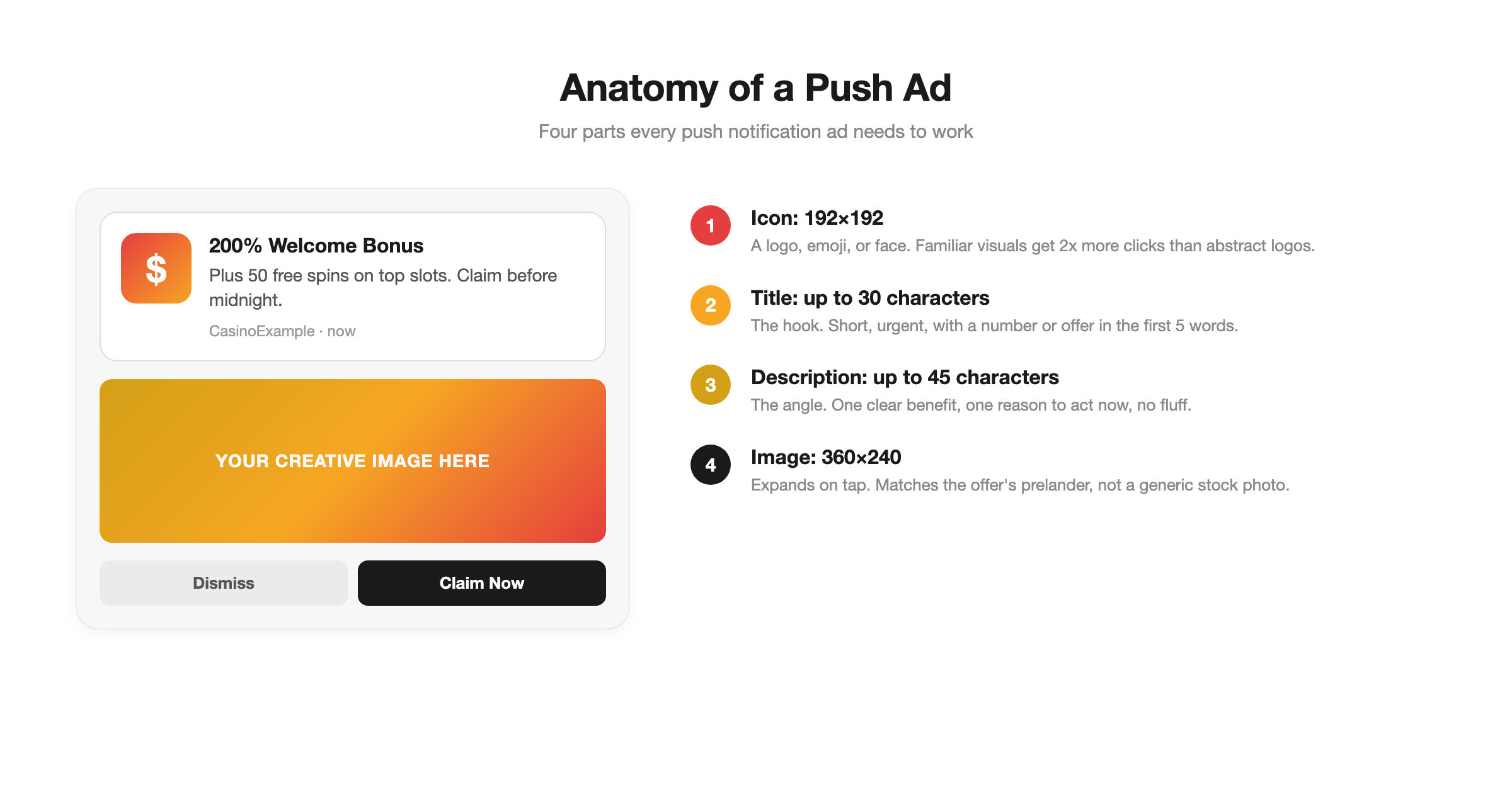 Push Ads Anatomy