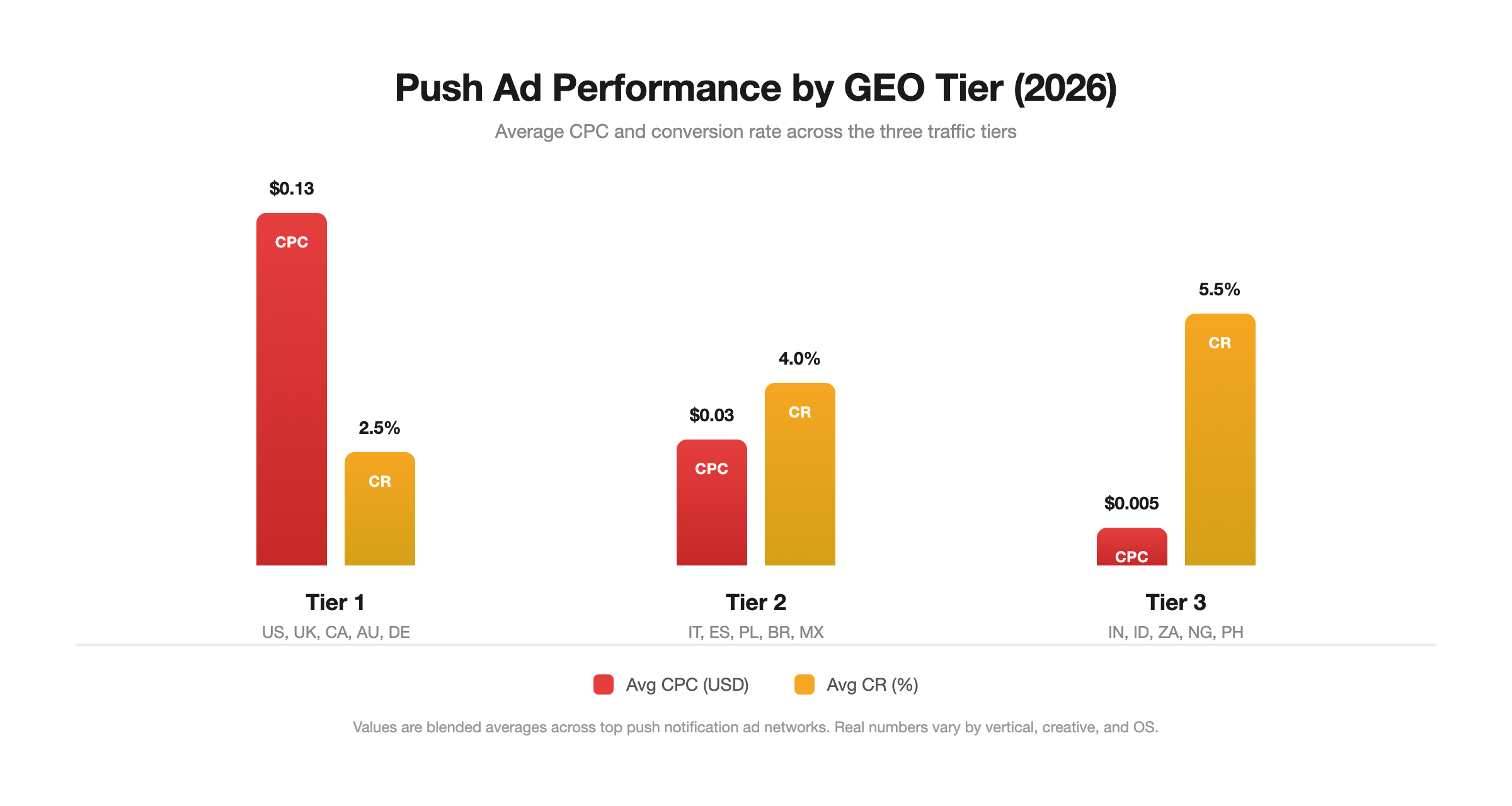 Push CPC and CR by GEO